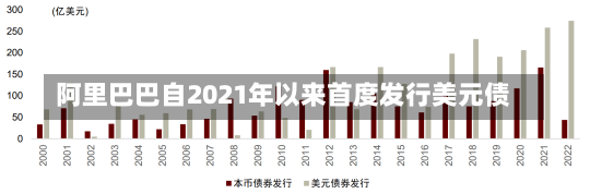 阿里巴巴自2021年以来首度发行美元债-第3张图片