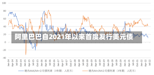 阿里巴巴自2021年以来首度发行美元债-第1张图片