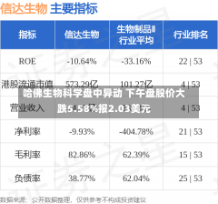 哈佛生物科学盘中异动 下午盘股价大跌5.58%报2.03美元-第1张图片