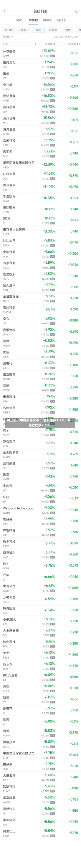 周二热门中概股涨跌不一 台积电涨1.2%，阿里巴巴跌2.5%