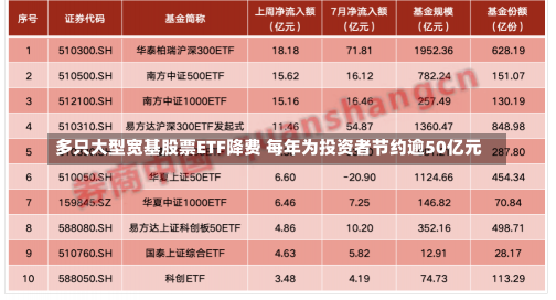 多只大型宽基股票ETF降费 每年为投资者节约逾50亿元-第1张图片