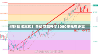 避险情绪再现！金价或飙升至3000美元或更高-第2张图片