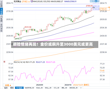 避险情绪再现！金价或飙升至3000美元或更高