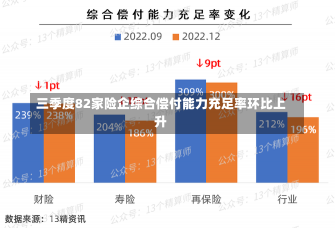 三季度82家险企综合偿付能力充足率环比上升