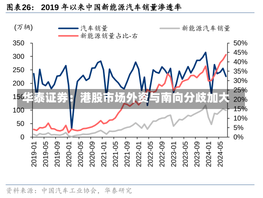 华泰证券：港股市场外资与南向分歧加大-第2张图片