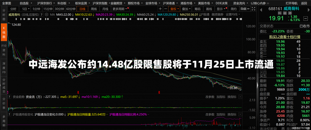 中远海发公布约14.48亿股限售股将于11月25日上市流通-第2张图片