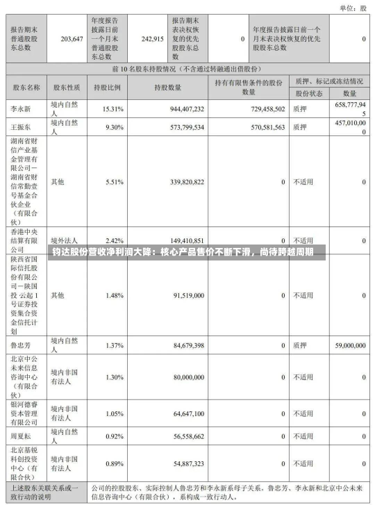 钧达股份营收净利润大降：核心产品售价不断下滑，尚待跨越周期