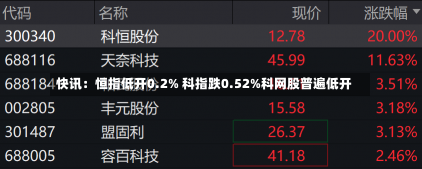 快讯：恒指低开0.2% 科指跌0.52%科网股普遍低开-第2张图片