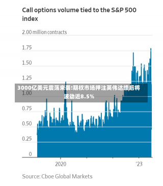 3000亿美元震荡来袭!期权市场押注英伟达绩后将波动近8.5%-第3张图片