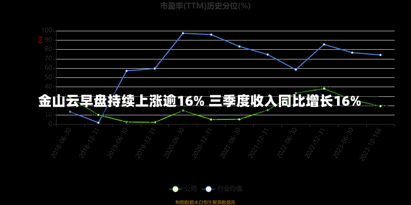 金山云早盘持续上涨逾16% 三季度收入同比增长16%-第1张图片