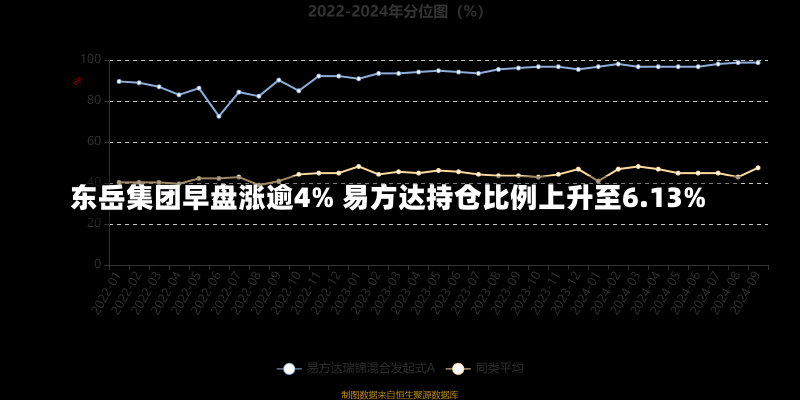 东岳集团早盘涨逾4% 易方达持仓比例上升至6.13%-第2张图片