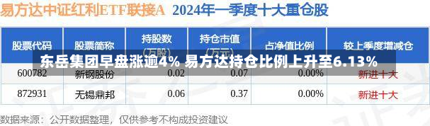 东岳集团早盘涨逾4% 易方达持仓比例上升至6.13%-第1张图片