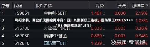 利好来袭，商业航天概念再冲高！四川九洲斩获三连板，国防军工ETF（512810）快速拉涨逾1.5%！