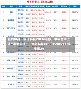 直线冲高！银信科技20CM涨停，中科金财上演“准地天板”，金融科技ETF（159851）续涨超2%