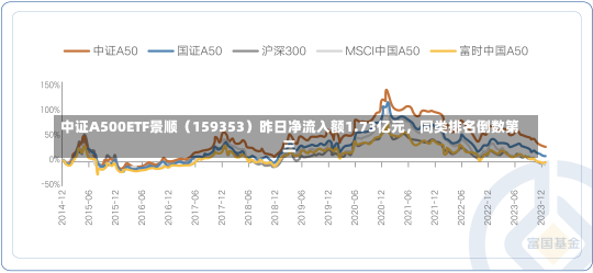 中证A500ETF景顺（159353）昨日净流入额1.73亿元，同类排名倒数第三-第1张图片