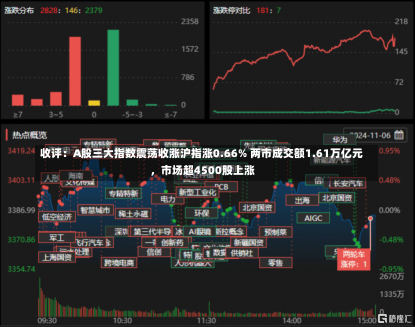 收评：A股三大指数震荡收涨沪指涨0.66% 两市成交额1.61万亿元，市场超4500股上涨