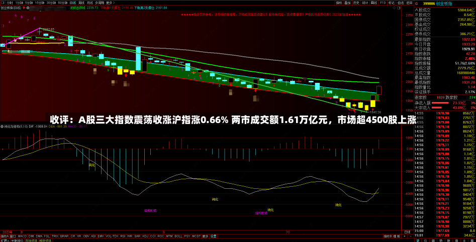 收评：A股三大指数震荡收涨沪指涨0.66% 两市成交额1.61万亿元，市场超4500股上涨-第3张图片