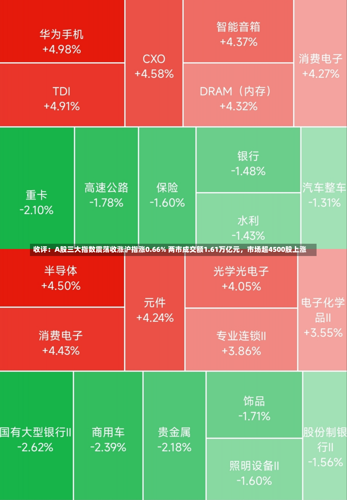 收评：A股三大指数震荡收涨沪指涨0.66% 两市成交额1.61万亿元，市场超4500股上涨-第2张图片