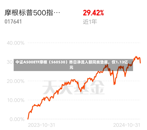 中证A500ETF摩根（560530）昨日净流入额同类垫底，仅1.13亿元