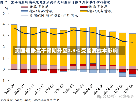 英国通胀高于预期升至2.3% 受能源成本影响-第1张图片