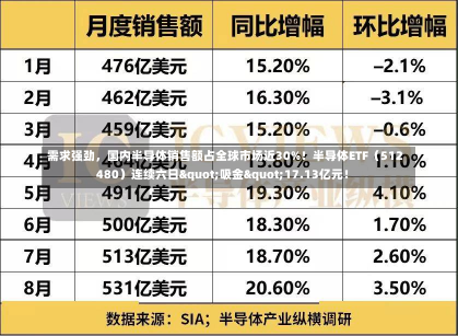 需求强劲，国内半导体销售额占全球市场近30%！半导体ETF（512480）连续六日&quot;吸金&quot;17.13亿元！-第1张图片