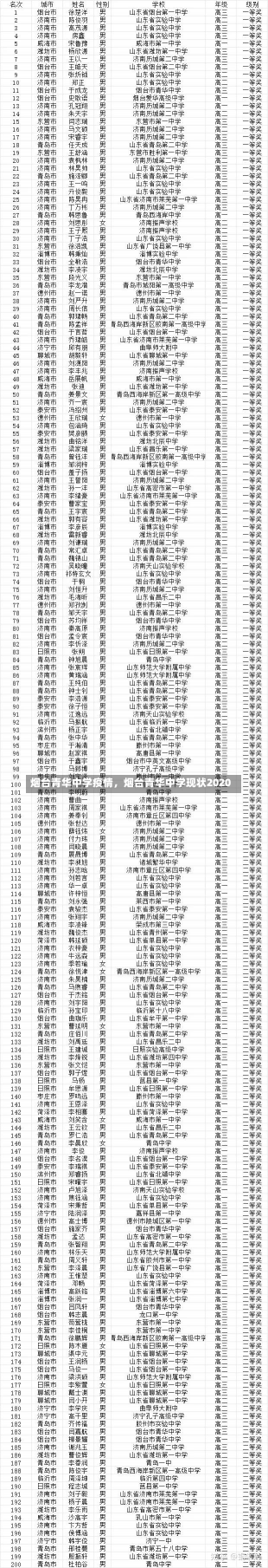 烟台青华中学疫情，烟台青华中学现状2020-第2张图片