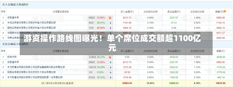 游资操作路线图曝光！单个席位成交额超1100亿元