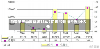 蔚来第三季度营收186.7亿元 经调净亏损44亿元