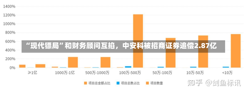 “现代镖局”和财务顾问互掐，中安科被招商证券追偿2.87亿