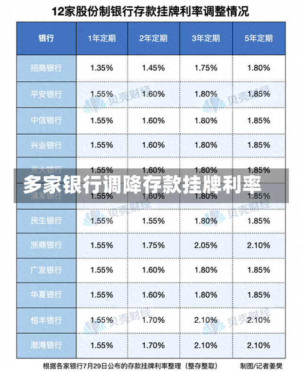 多家银行调降存款挂牌利率