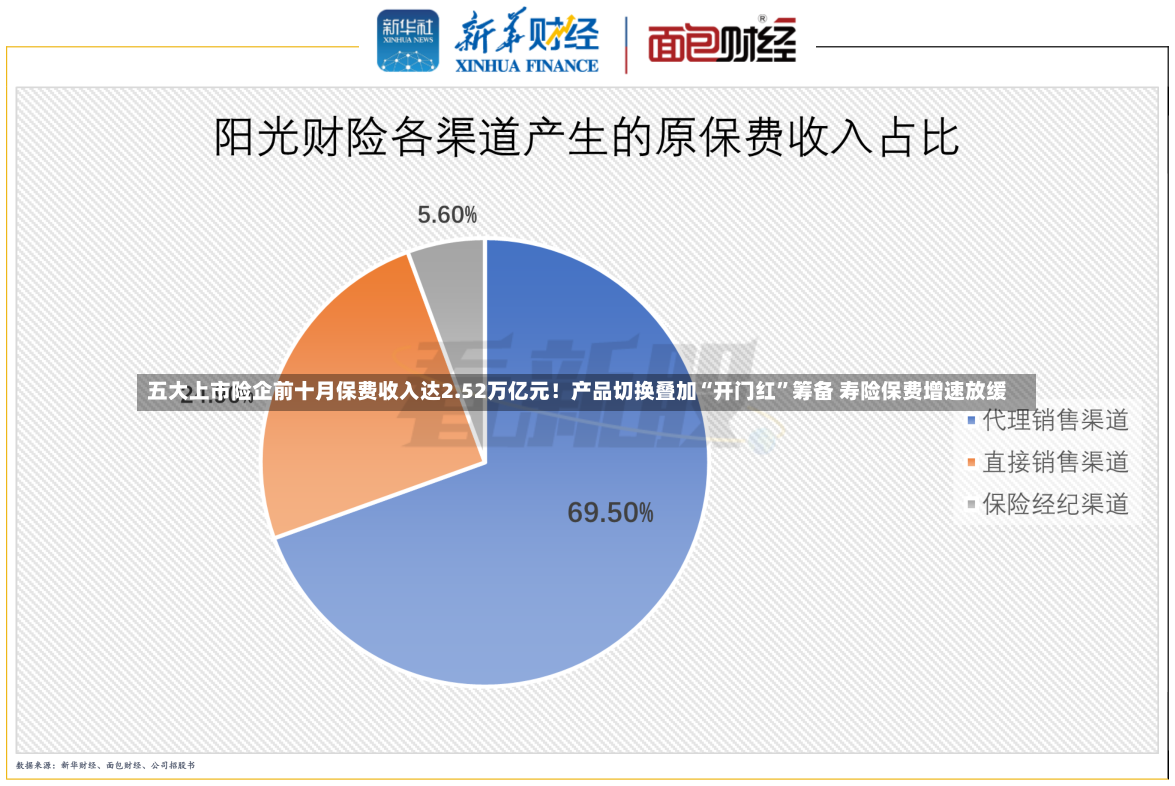 五大上市险企前十月保费收入达2.52万亿元！产品切换叠加“开门红”筹备 寿险保费增速放缓-第2张图片