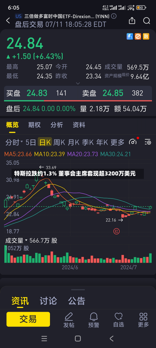 特斯拉跌约1.3% 董事会主席套现超3200万美元-第1张图片