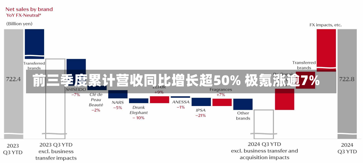 前三季度累计营收同比增长超50% 极氪涨逾7%-第2张图片