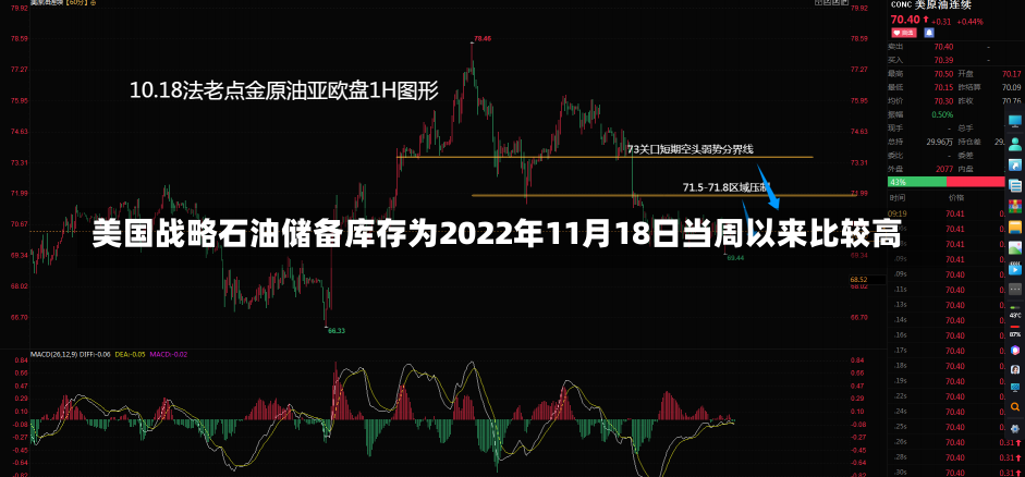 美国战略石油储备库存为2022年11月18日当周以来比较高
-第1张图片