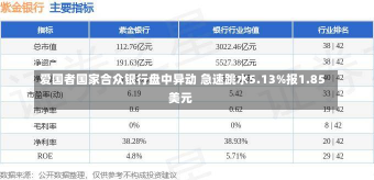 爱国者国家合众银行盘中异动 急速跳水5.13%报1.85美元