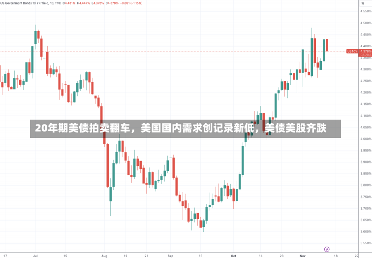 20年期美债拍卖翻车，美国国内需求创记录新低，美债美股齐跌