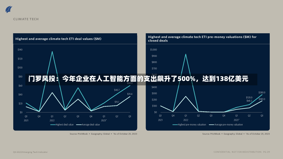 门罗风投：今年企业在人工智能方面的支出飙升了500%，达到138亿美元-第3张图片