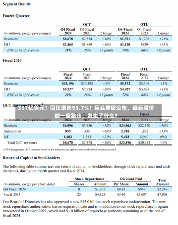 351亿美元！同比增长93.7%！巨头重磅公布，盘后股价却一度跳水，发生了什么？-第3张图片