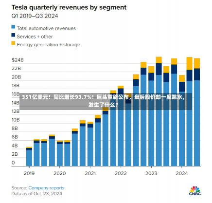 351亿美元！同比增长93.7%！巨头重磅公布，盘后股价却一度跳水，发生了什么？-第2张图片