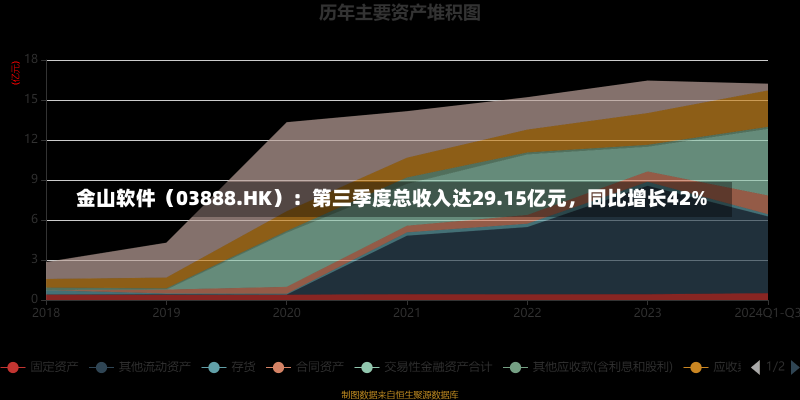 金山软件（03888.HK）：第三季度总收入达29.15亿元，同比增长42%-第2张图片