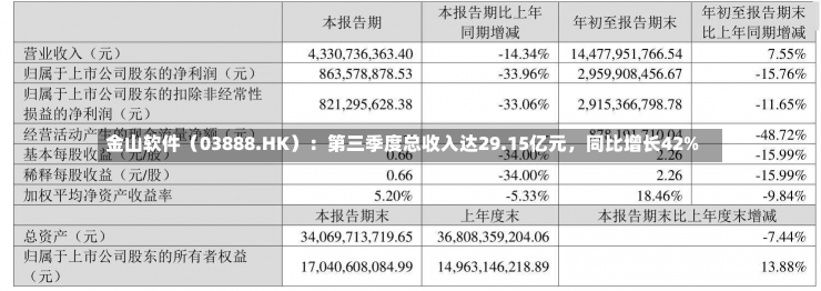 金山软件（03888.HK）：第三季度总收入达29.15亿元，同比增长42%-第1张图片