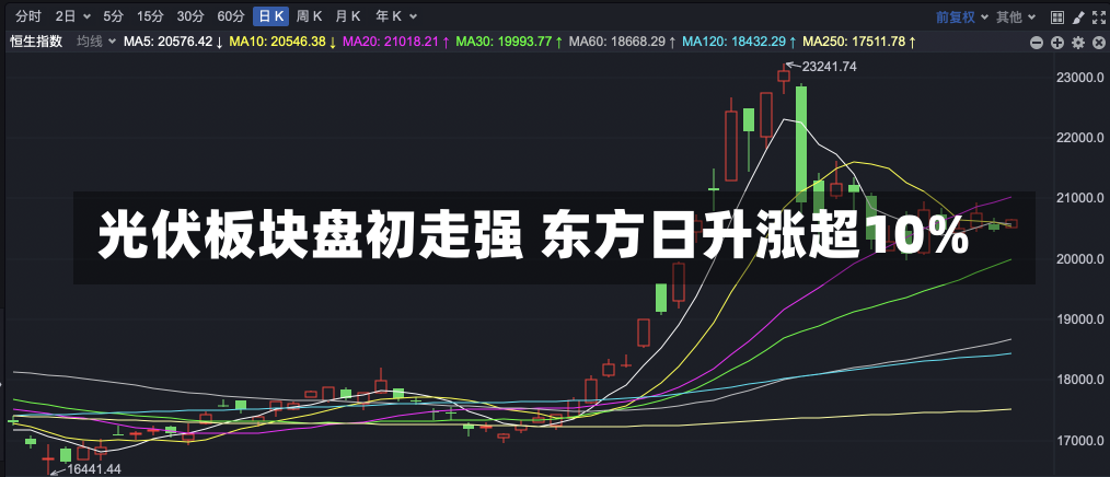 光伏板块盘初走强 东方日升涨超10%-第3张图片