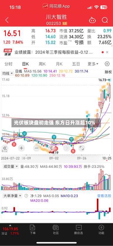 光伏板块盘初走强 东方日升涨超10%-第1张图片