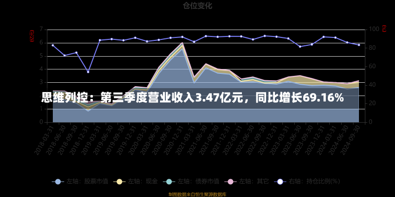 思维列控：第三季度营业收入3.47亿元，同比增长69.16%-第1张图片