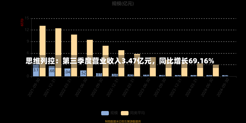 思维列控：第三季度营业收入3.47亿元，同比增长69.16%-第2张图片