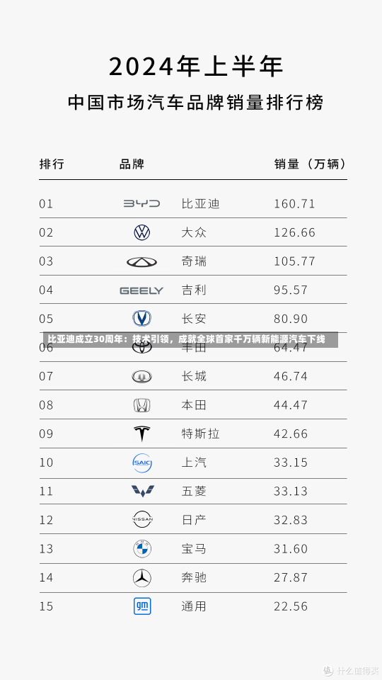 比亚迪成立30周年：技术引领，成就全球首家千万辆新能源汽车下线-第1张图片