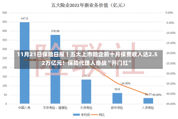 11月21日保险日报丨五大上市险企前十月保费收入达2.52万亿元！保险代理人奋战“开门红”-第1张图片