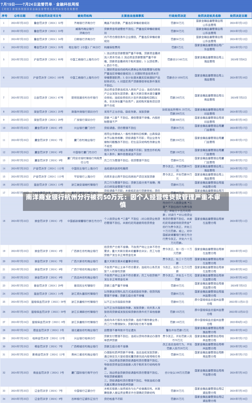 南洋商业银行杭州分行被罚50万元：因个人经营性贷款管理严重不审慎-第1张图片