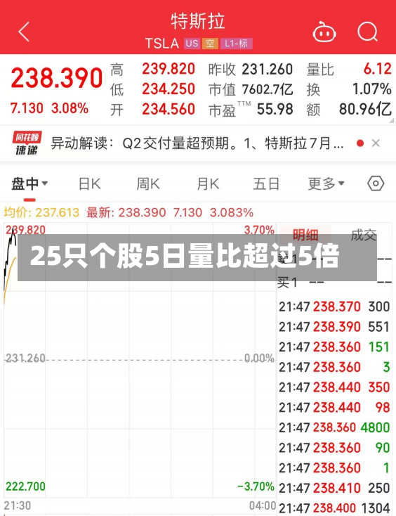 25只个股5日量比超过5倍-第2张图片