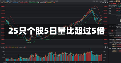 25只个股5日量比超过5倍